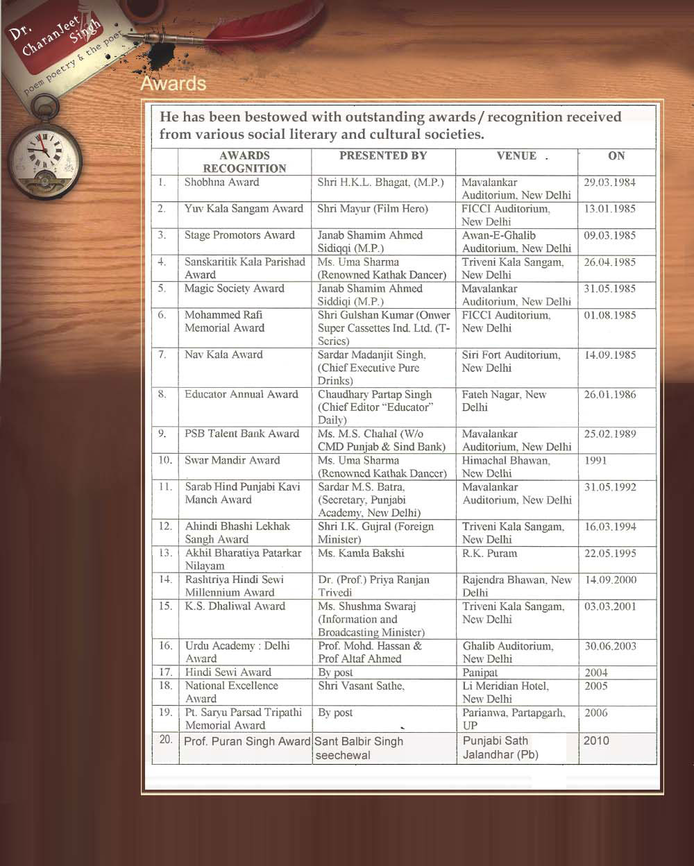 A scanned certificate page listing Dr. Charanjeet Singh's awards, presenters, venues and dates